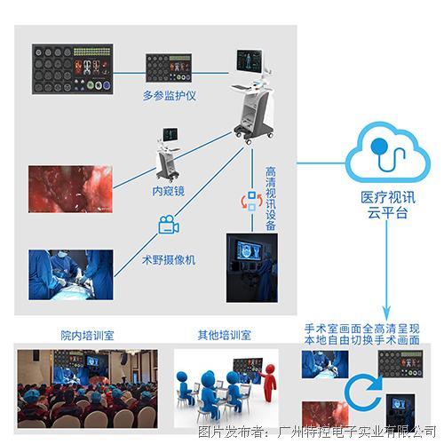 博硕科技：公司产品有应用在智慧医疗领域