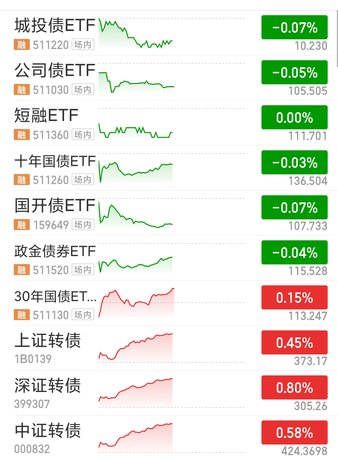债券型ETF新动向不断！首批科创债ETF快速“通关” 存量规模已破3800亿