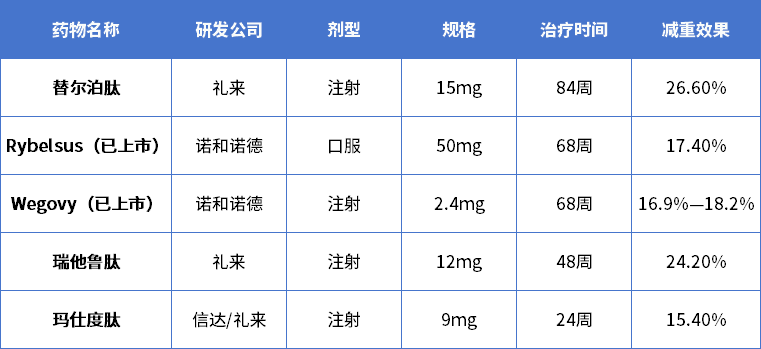 GCG/GLP-1双受体激动减重药玛仕度肽注射液获批 可上阿里健康预约