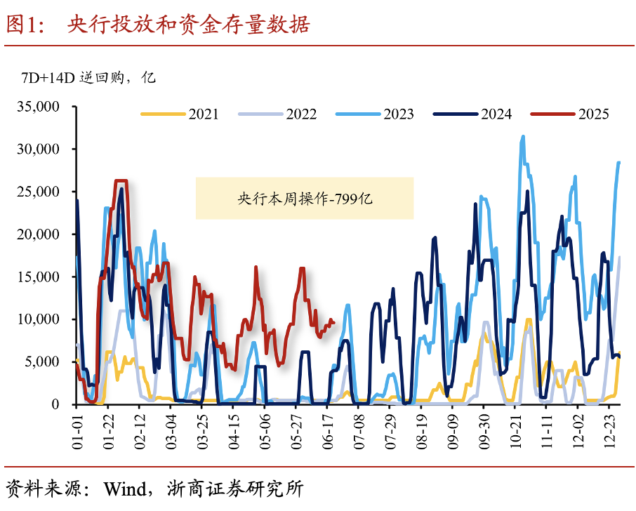 跨季首周机构行为分化明显 基金爆买信用债超1100亿 短期资金面宽松仍将延续