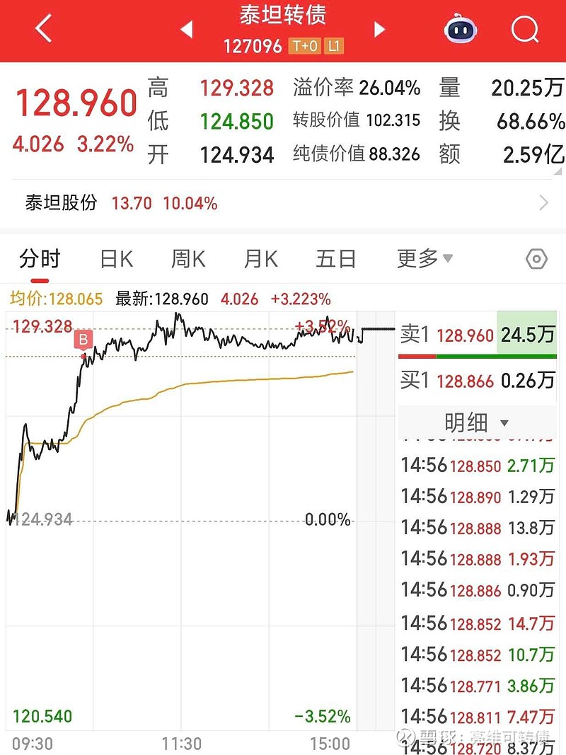 今年以来17只可转债上市 2只可转债首日涨幅近六成