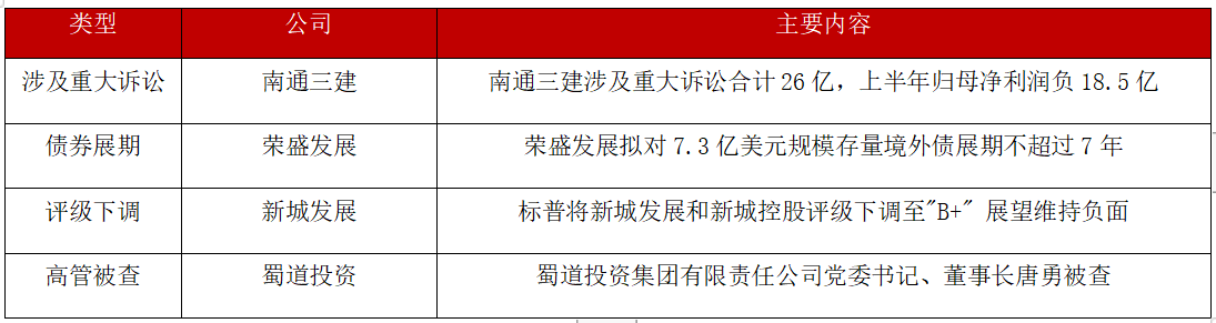 债市公告精选（7月9日）| 时代中国控股境外债重组已获大多数债权人批准