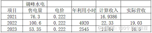 长江电力(600900.SH)：上半年总发电量约1266.56亿千瓦时，较上年同期增加5.01%