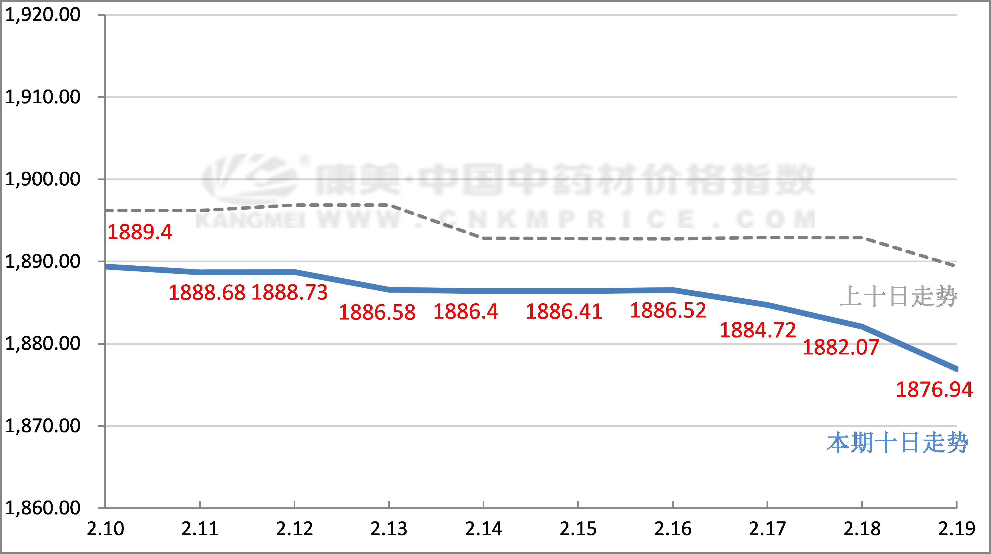 连续4个月回升 6月电商物流指数较上月回升0.2点