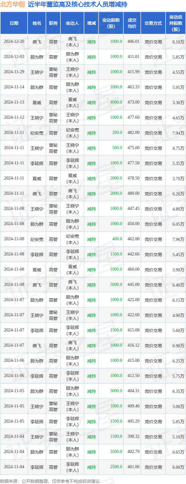 盈趣科技：7月9日高管杨明减持股份合计12.77万股