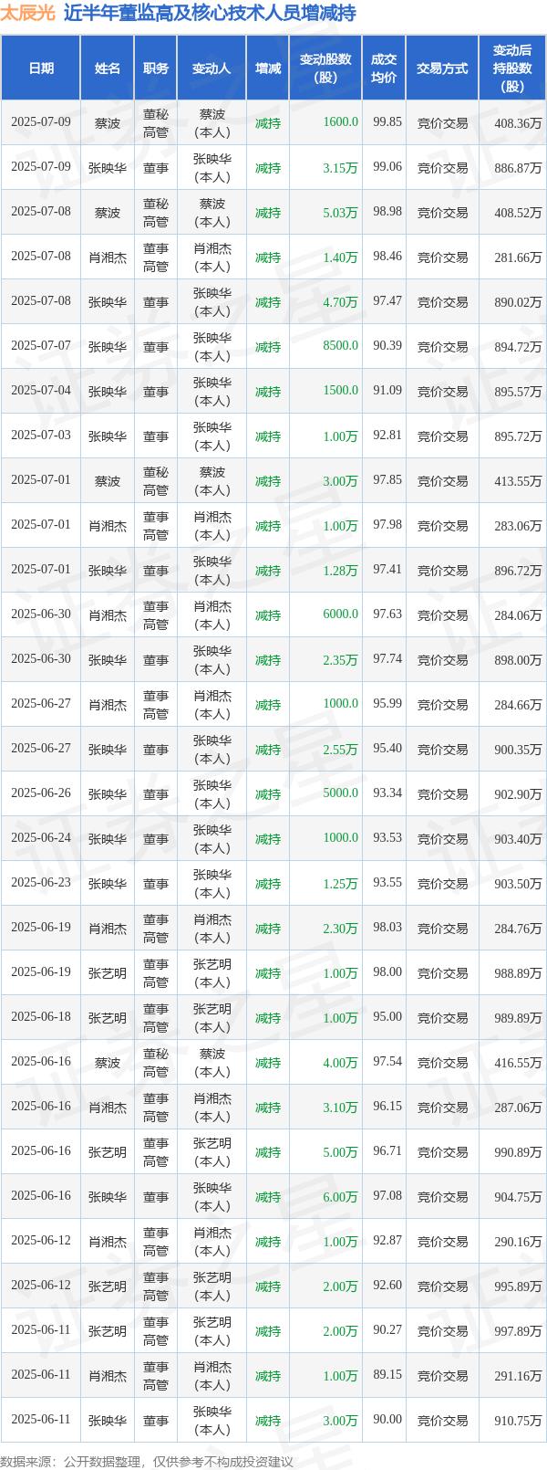 太辰光：7月9日高管张映华、蔡波减持股份合计3.31万股