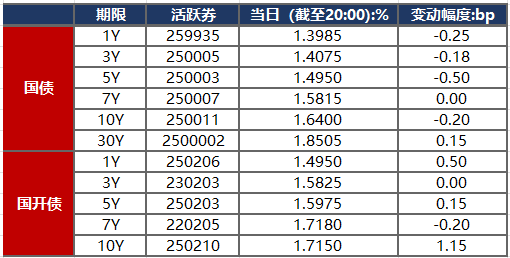 债市日报：7月16日