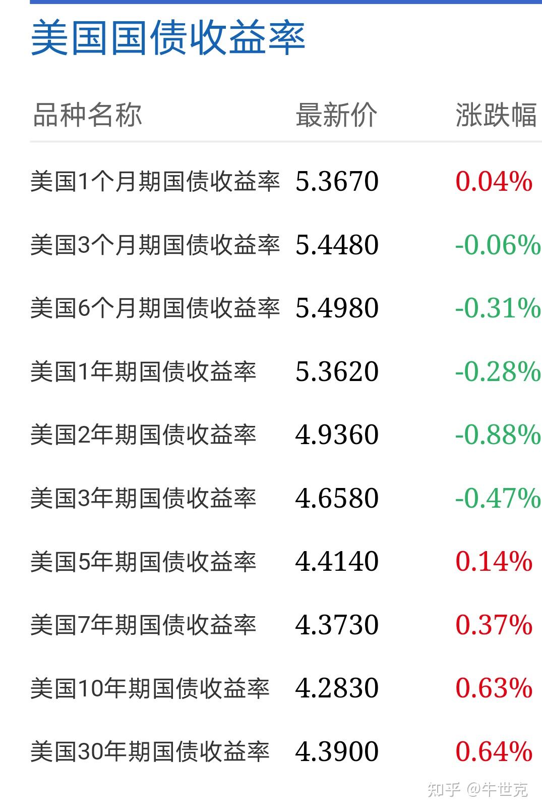 5月中国减持9亿美元美债，连续3个月减持
