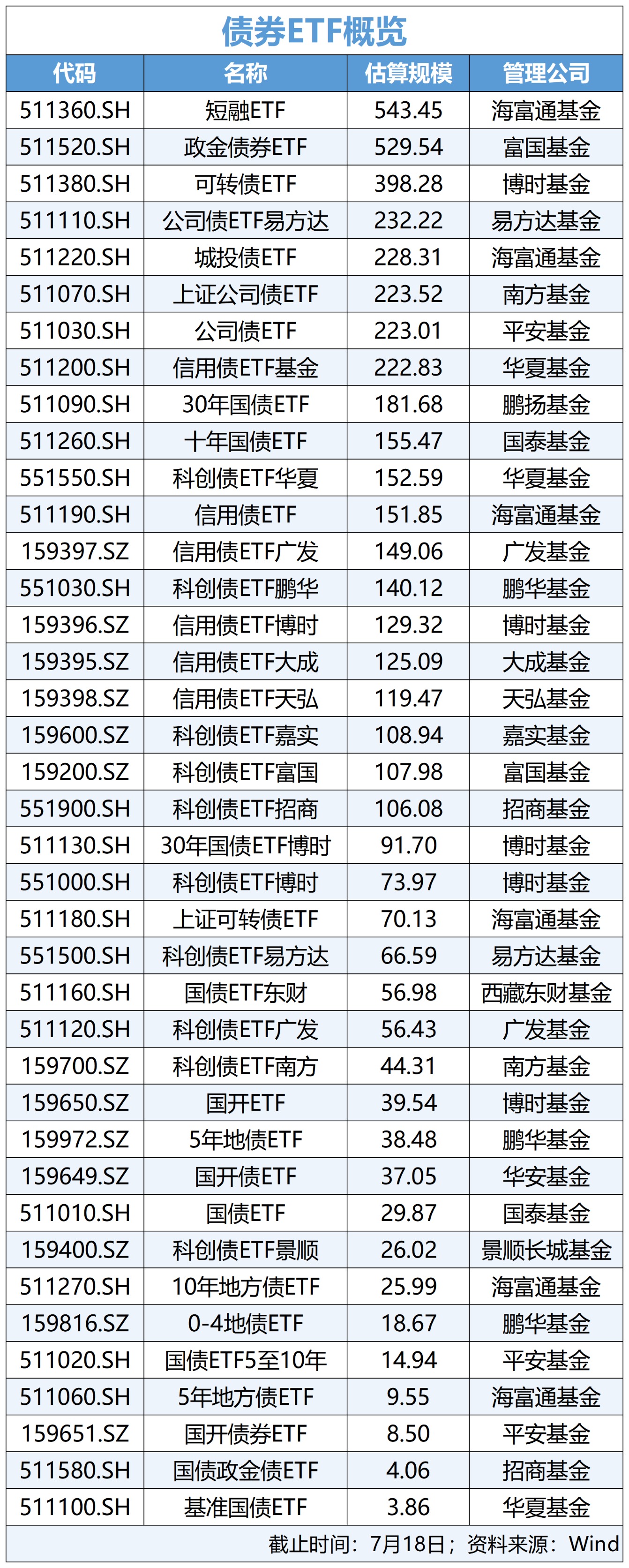 逼近5000亿元 债券ETF规模再创新高