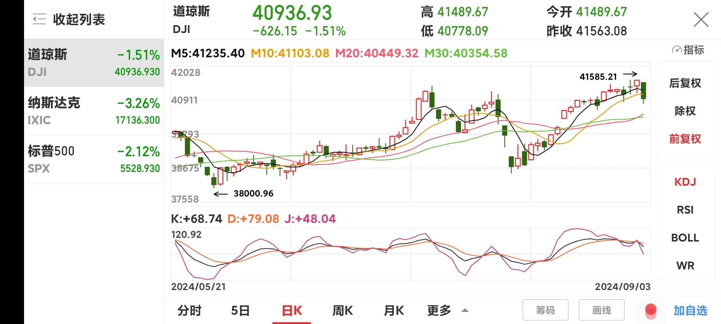 COMEX黄金期货日内跌超3%；离岸人民币对美元汇率大涨丨金融早参