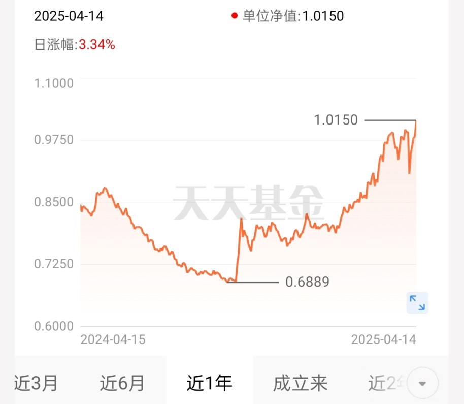 今年大涨32%，这只基金为何能逆势创新高？