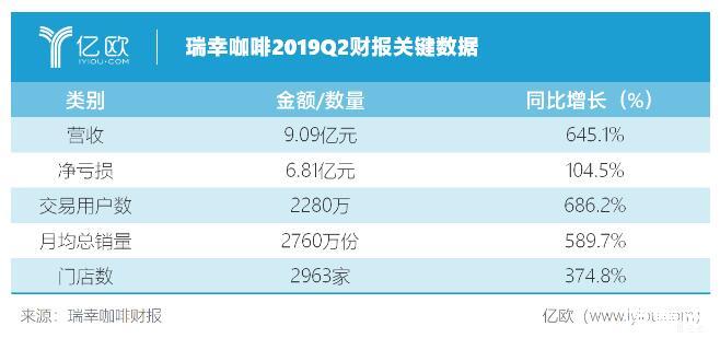 瑞幸咖啡公布2025年第二季度财报 总净收入达123.59亿元