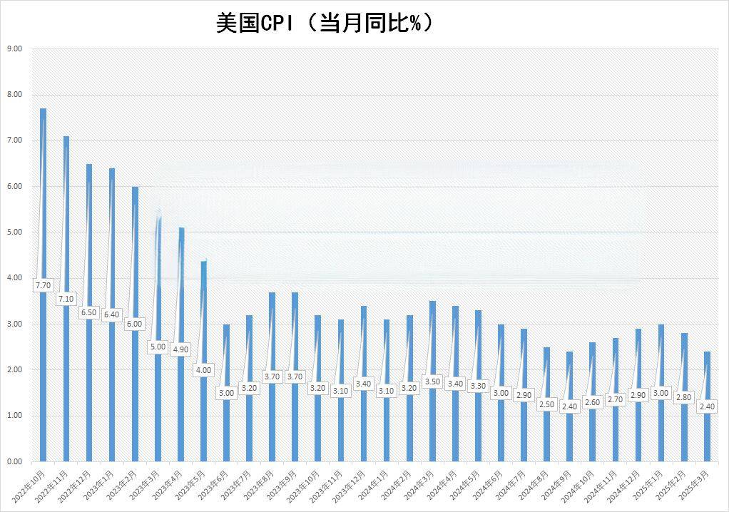 关税影响导致美国2025年6月CPI再次上涨