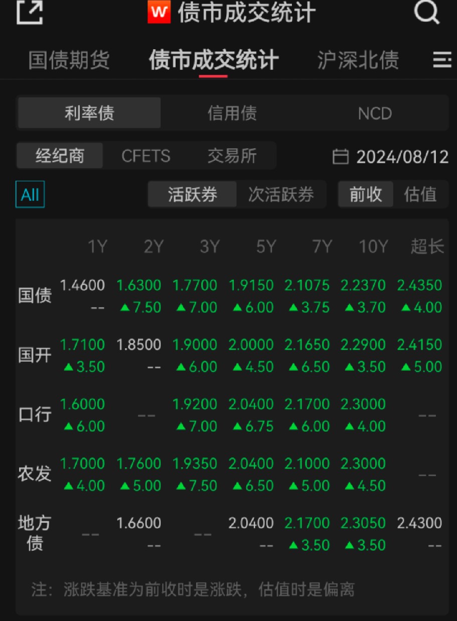 债市日报：8月8日