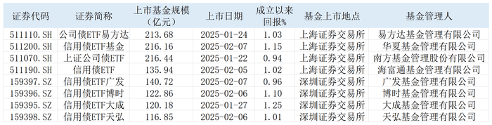 三只“首单”同时获批！