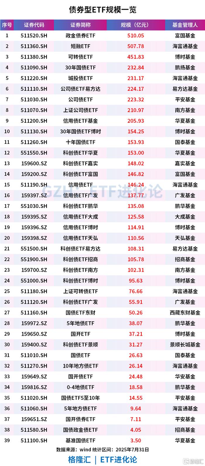 百亿级债券ETF持续扩容