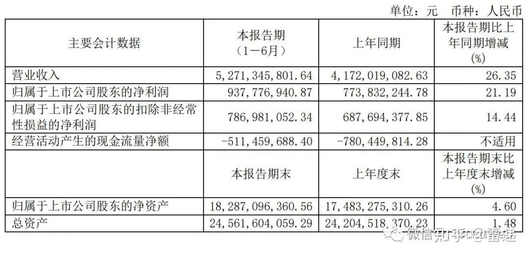 联影医疗（688271）2025年中报简析：营收净利润同比双双增长，存货明显上升