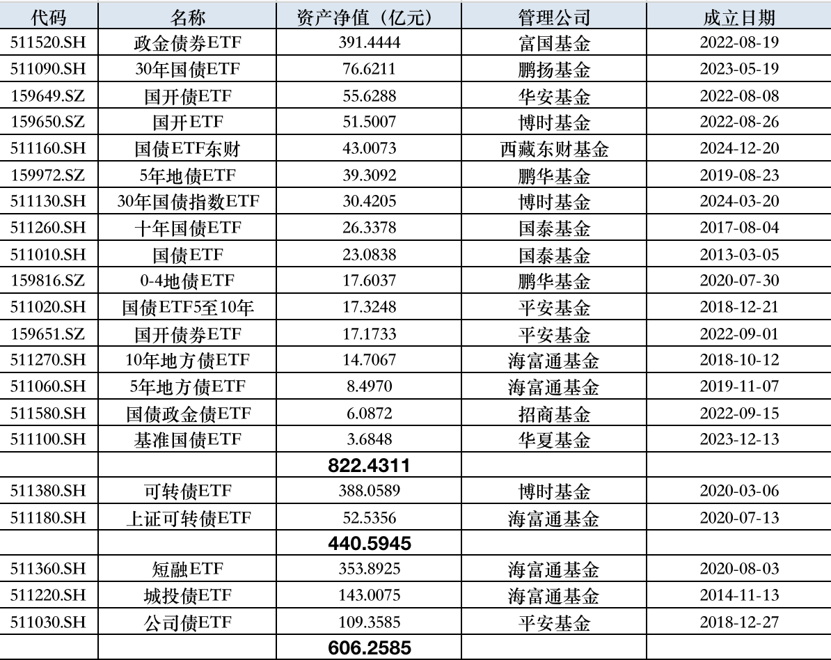 千亿规模再扩容，第二批14家债券ETF获批，多只产品或“仅售1天”