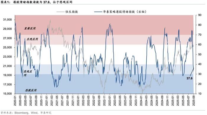 洪灏节后最新对话：国际资金的轮动开始了，港股还是交易性行情，打破区间需要新的逻辑