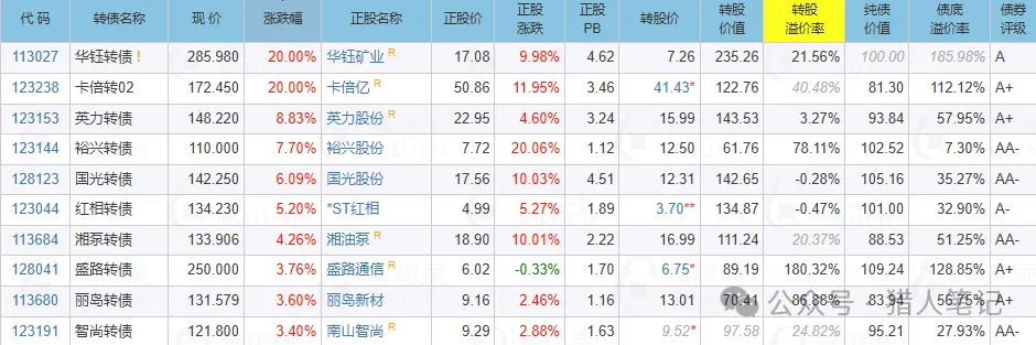 中旗转债盘中一度上涨11%