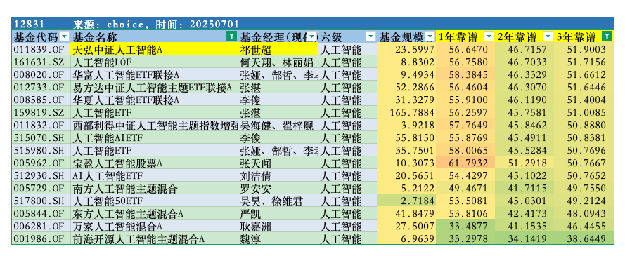 首批“AI”公务员上岗了!关注天弘中证人工智能！