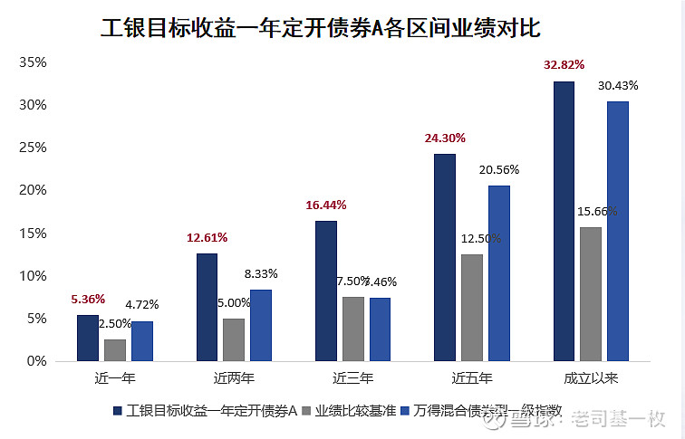 如何体验“收蛋” 的快乐，来选一只债基?