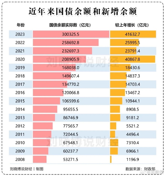 特别国债发行即将收官，今日50年期续发结果略超预期，30年国债活跃券上行1BP