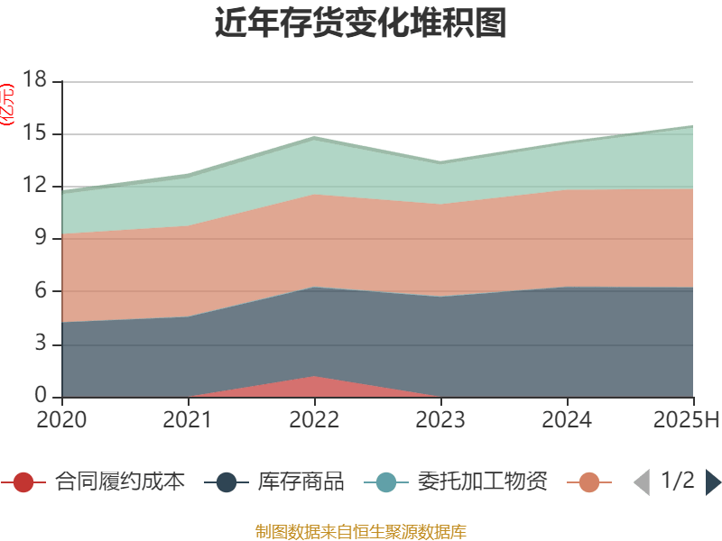 2025年上半年荷兰出口额同比增长1.9%,进口额增长2%