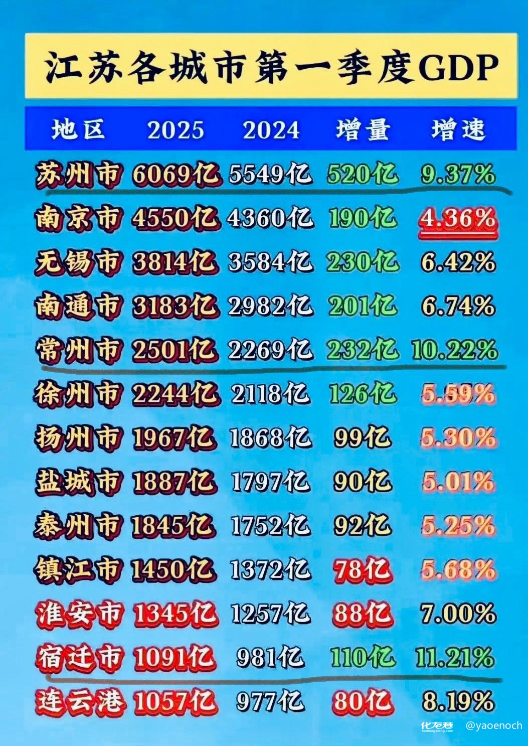 欧洲复兴开发银行将波兰2025年GDP增长预测上调至3.5%