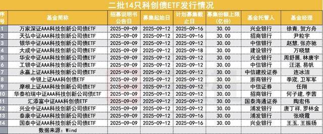 598.7亿元！券商争相发行科创债，超千亿仍在路上
