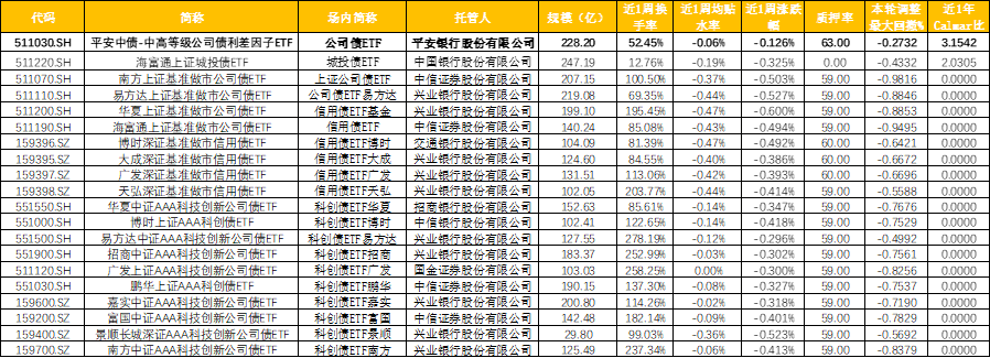 公司债ETF(511030):差异化定位反内卷式竞争