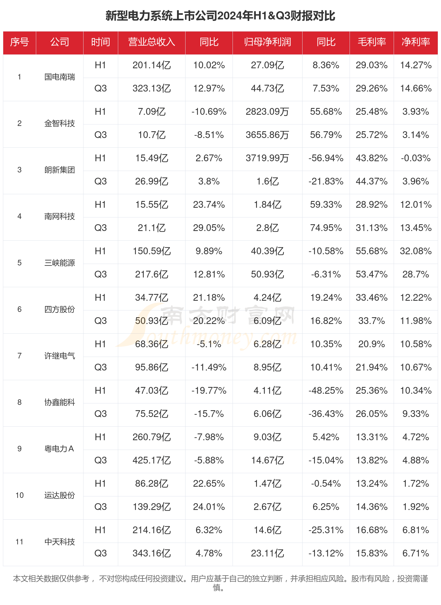 泰和新材(002254)2025年三季报简析:净利润同比下降75.22%,公司应收账款体量较大