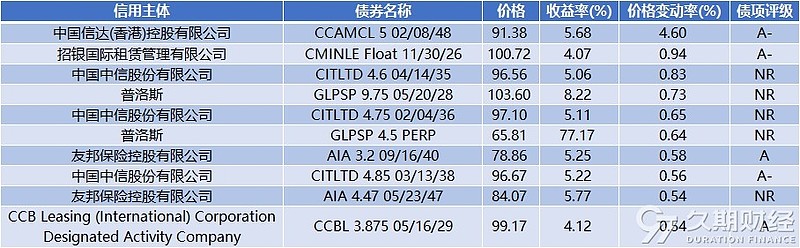 中资离岸债风控周报（10月27日至31日 ）：一级市场发行平稳，二级市场多数下行