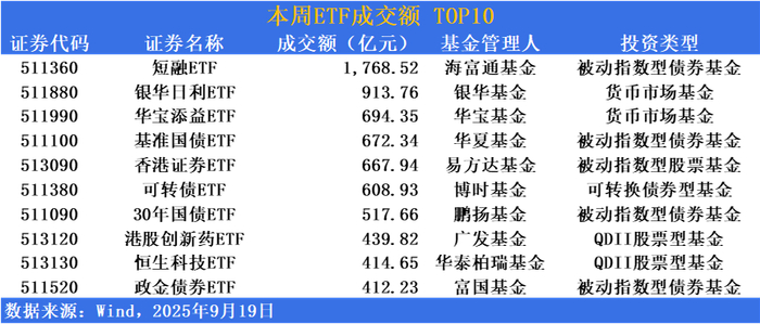 连破六个“千亿”！债券ETF规模再创新高 会否超过股票ETF？