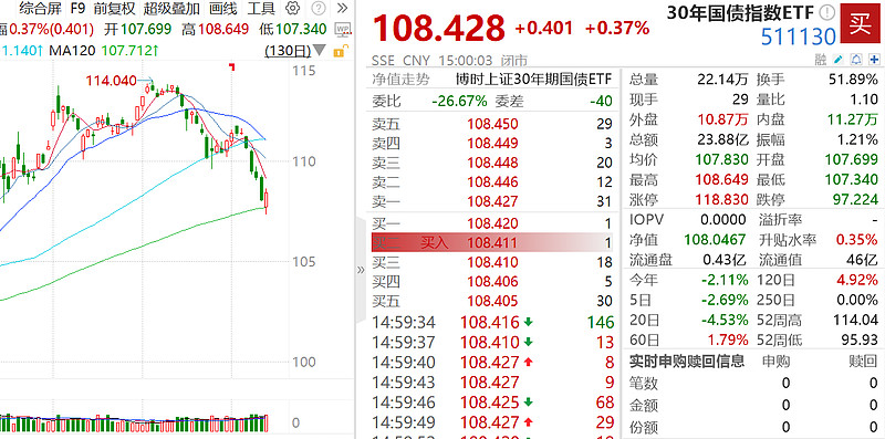 30年期国债指数创四年最大跌幅 何时调整到位？