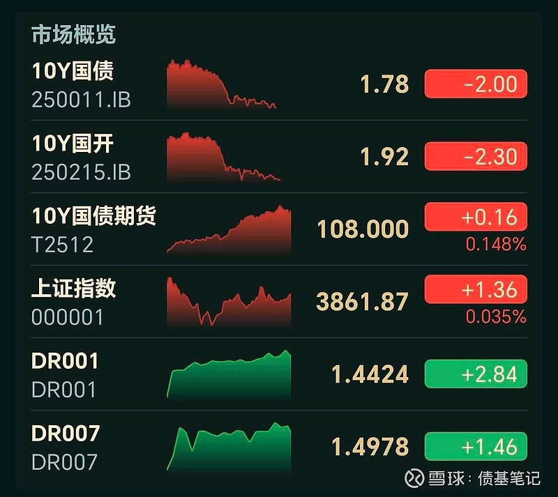 债市收盘|涨跌不一,10年期国债收益率小幅下行至1.789%