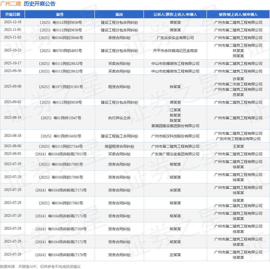 【企业动态】中国建筑新增1件法院诉讼,案由为建设工程分包合同纠纷
