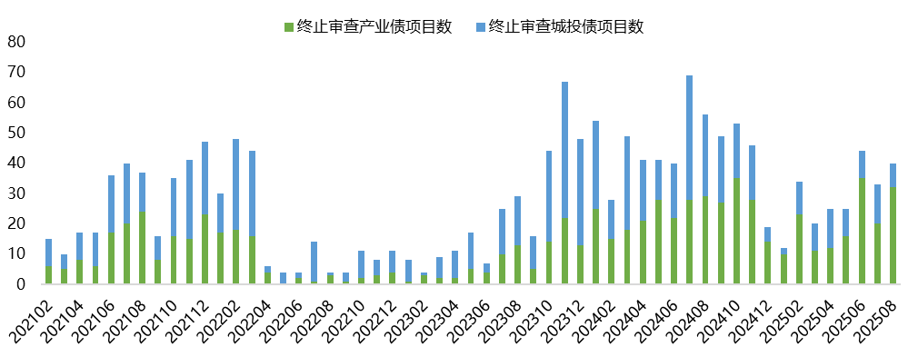 10月房企债券融资规模同比大增近八成,信用债为主力军