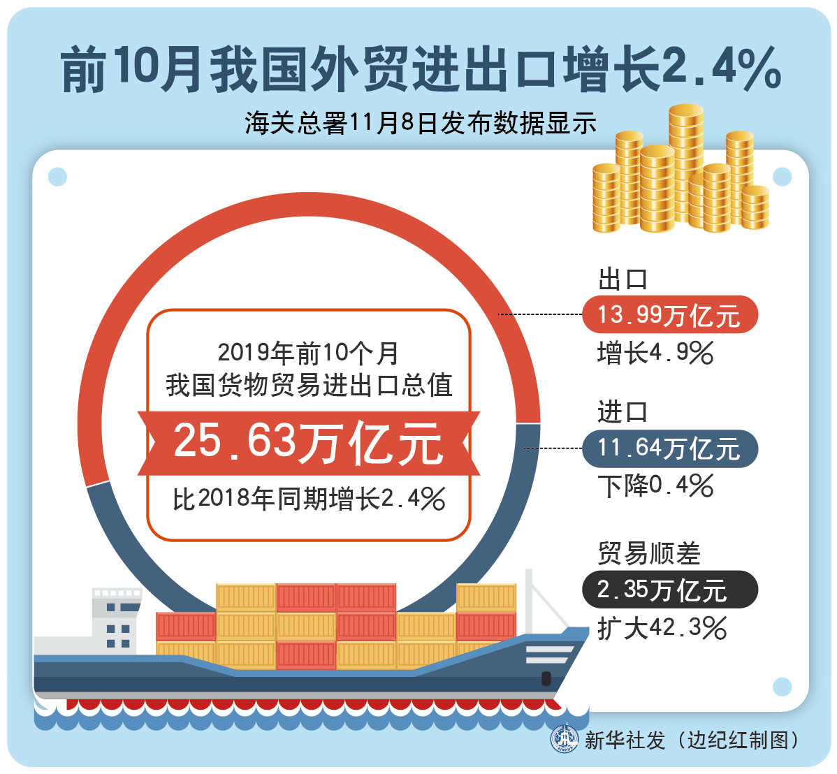 今年1-8月吉国际贸易税收大幅增加