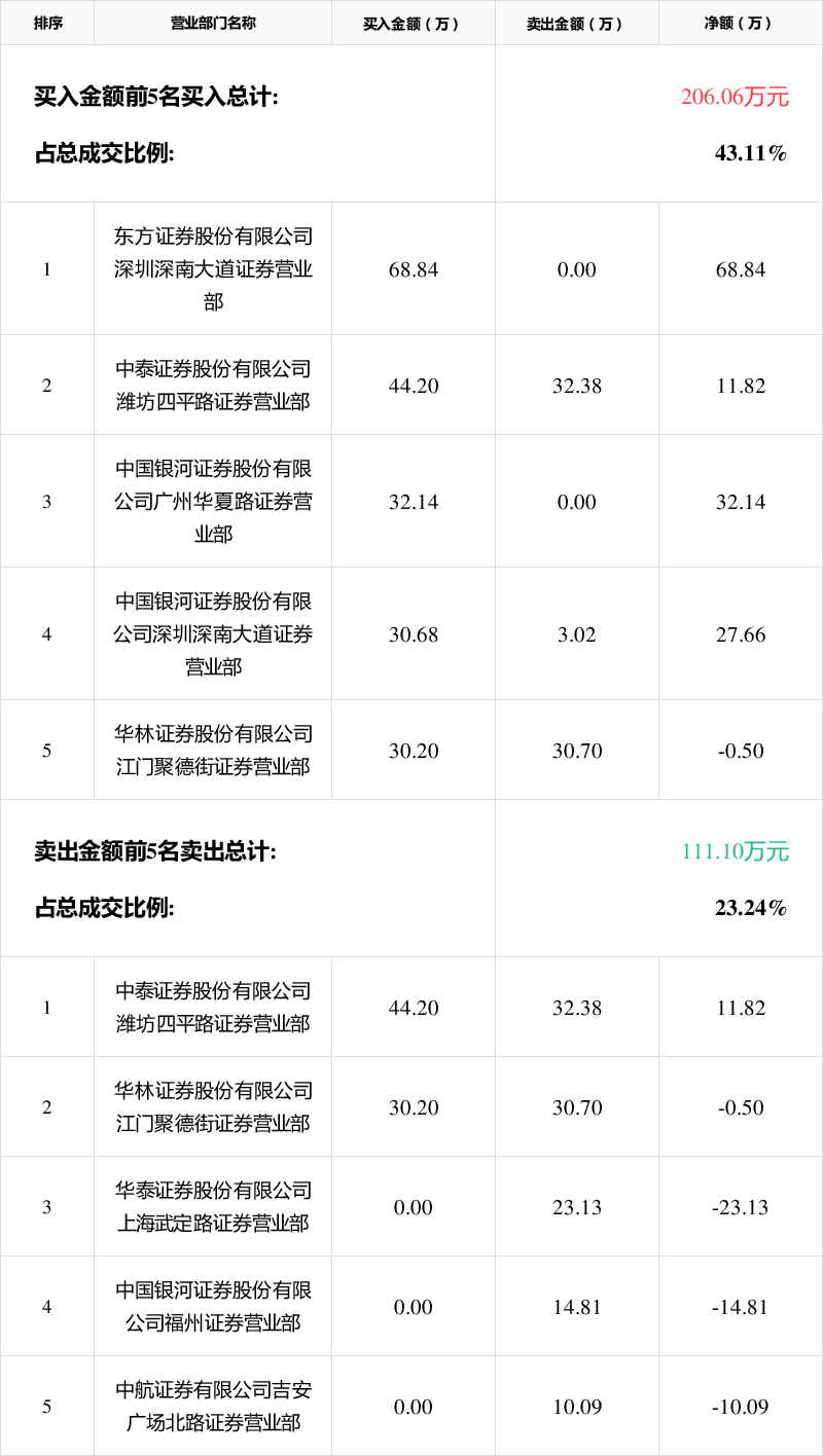 闽灿坤Ｂ：印尼子公司每月产能600万美元