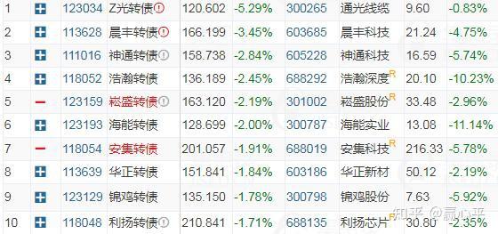 中证转债指数收跌0.42%，132只可转债收涨