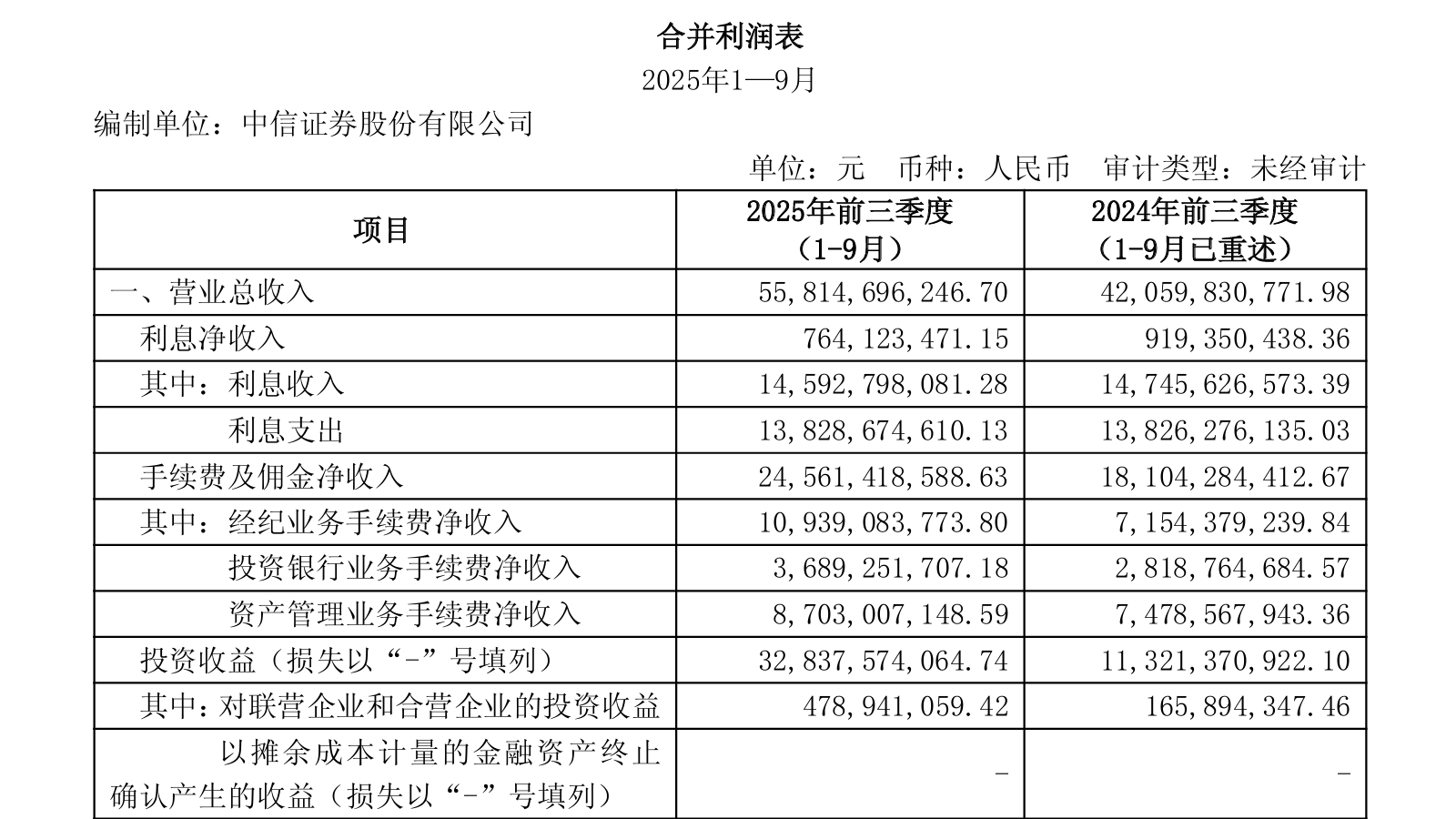 年内券商发债规模同比增长超62%