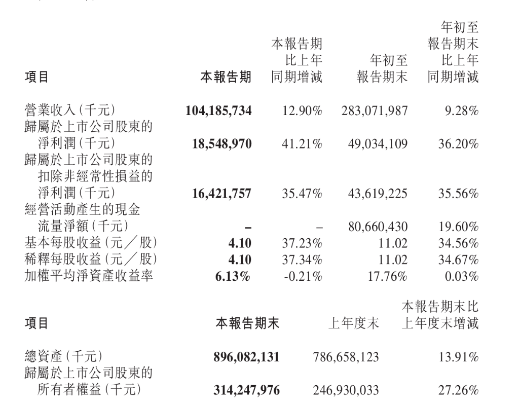 近五年负债增加470亿元，国金证券营收和利润创历史新高后难获投资者认可
