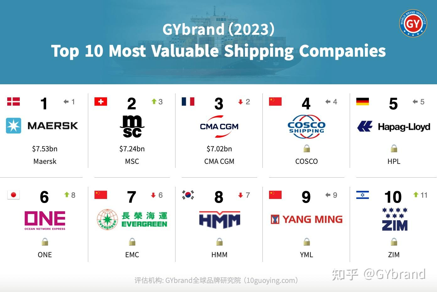 钱凯港在全球港口连通性排名中巩固了其第三大地位