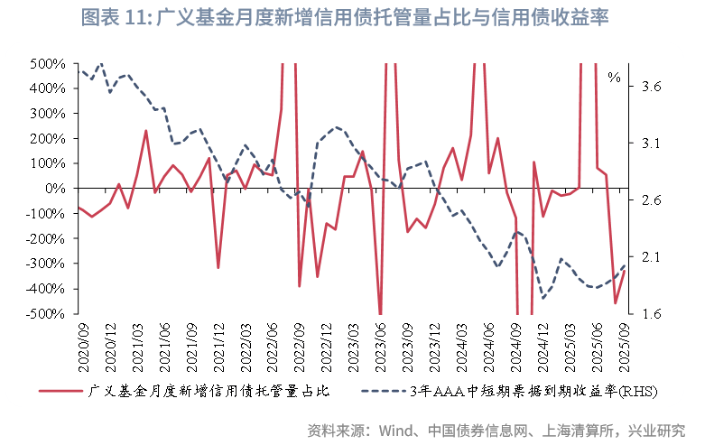 债市早参11月19日|地方政府举债投向政府投资基金，规模超500亿；广义基金10月买入存单7000多亿