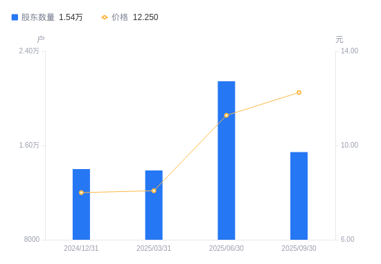 捷捷微电：截至2025年11月20日股东总户数88,269户