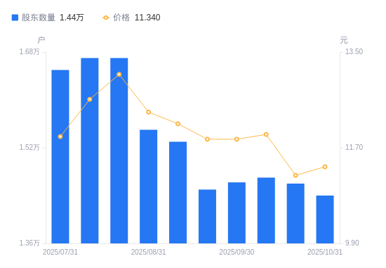 派瑞股份：截至2025年11月20日股东总数为31,307户
