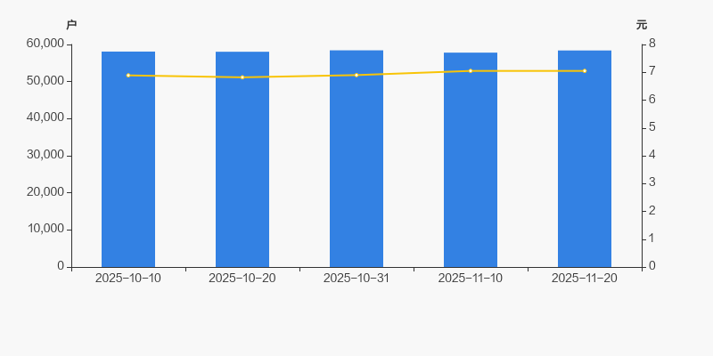 新能泰山：截至2025年11月20日股东户数为51,891户