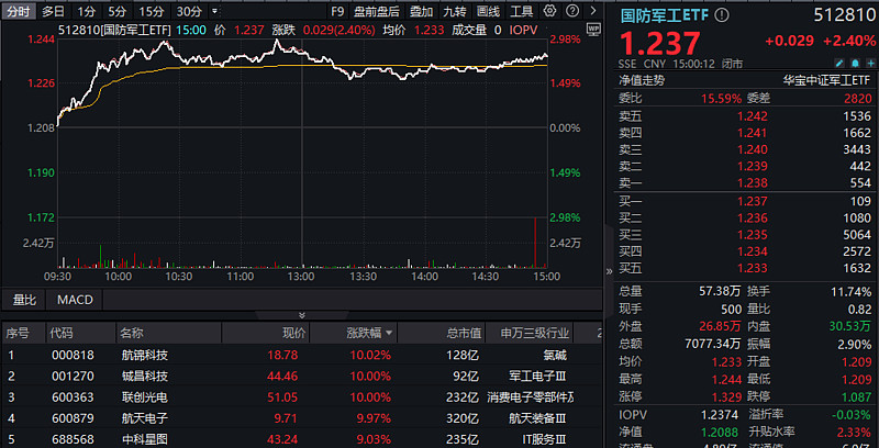 11月份新增专项债券发行环比高增
