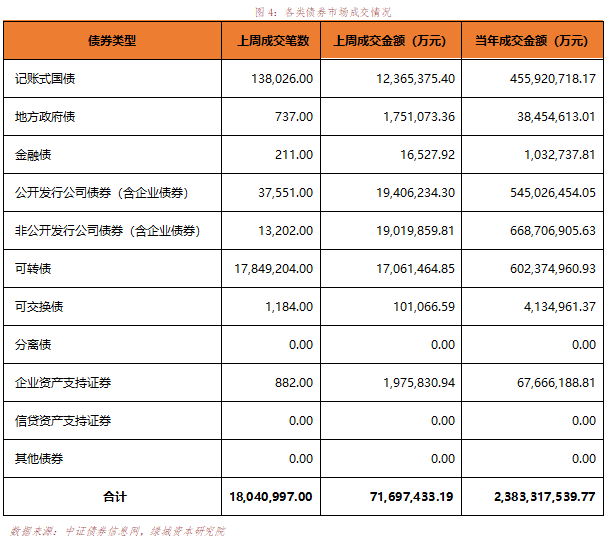 央行：10月份债券市场共发行各类债券63574.6亿元